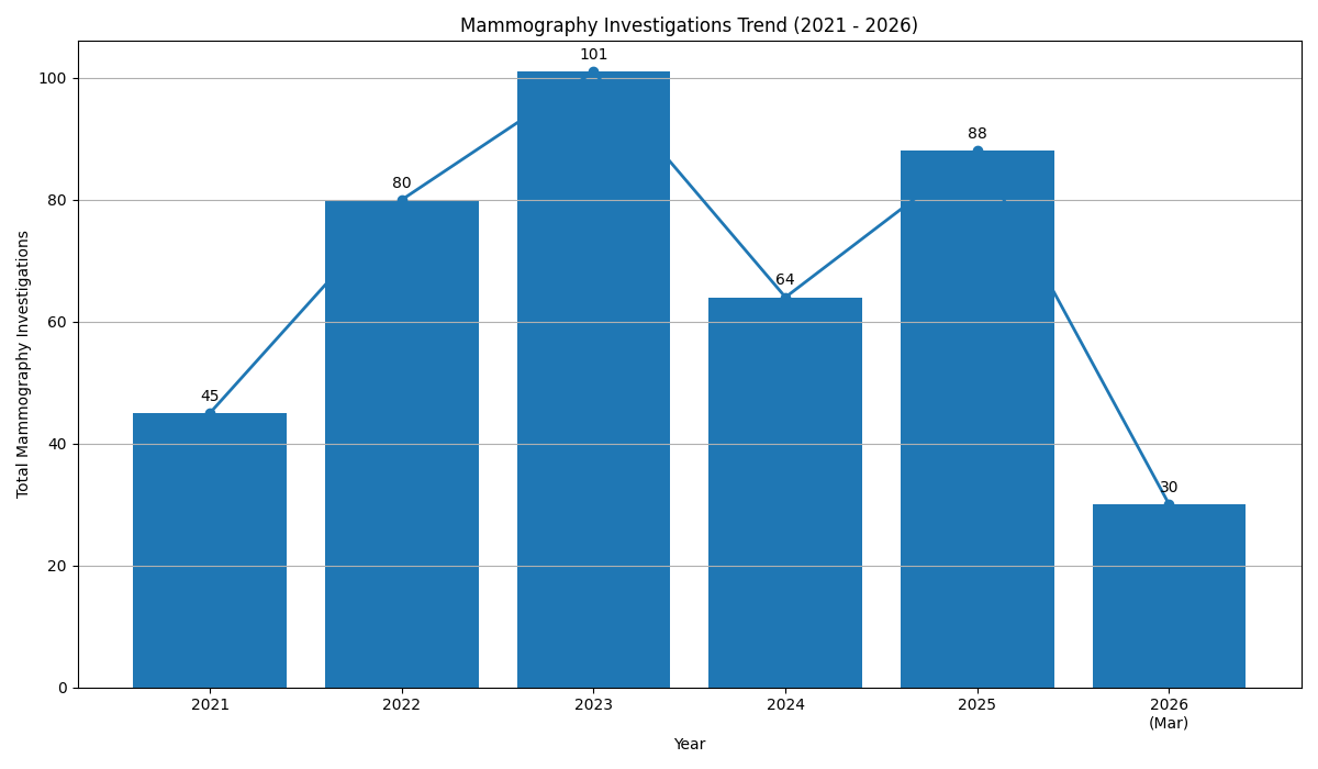 Mammography workload graph