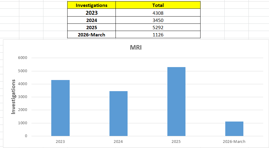 MRI workload graph