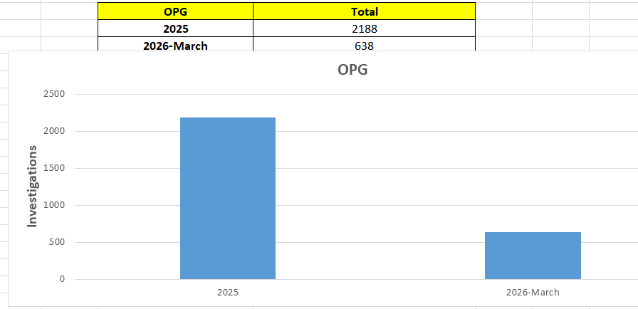 OPG workload graph