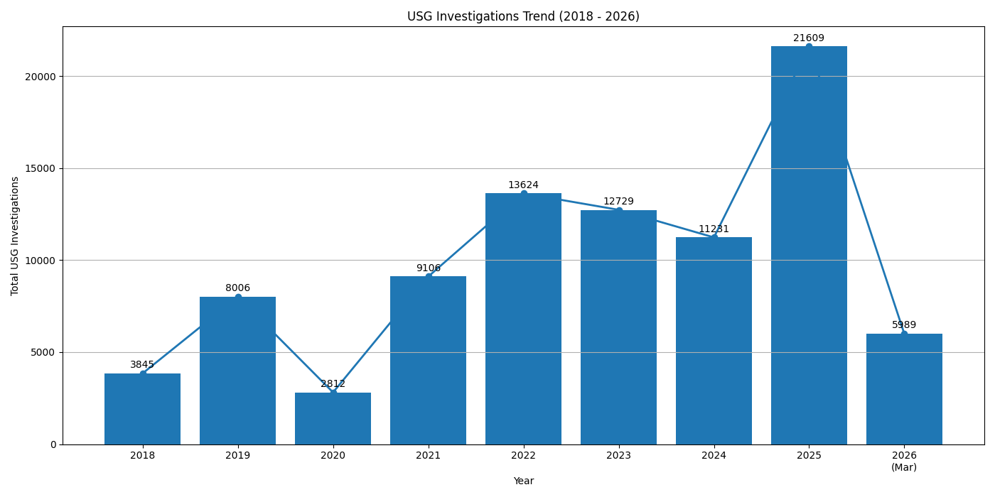 USG workload graph